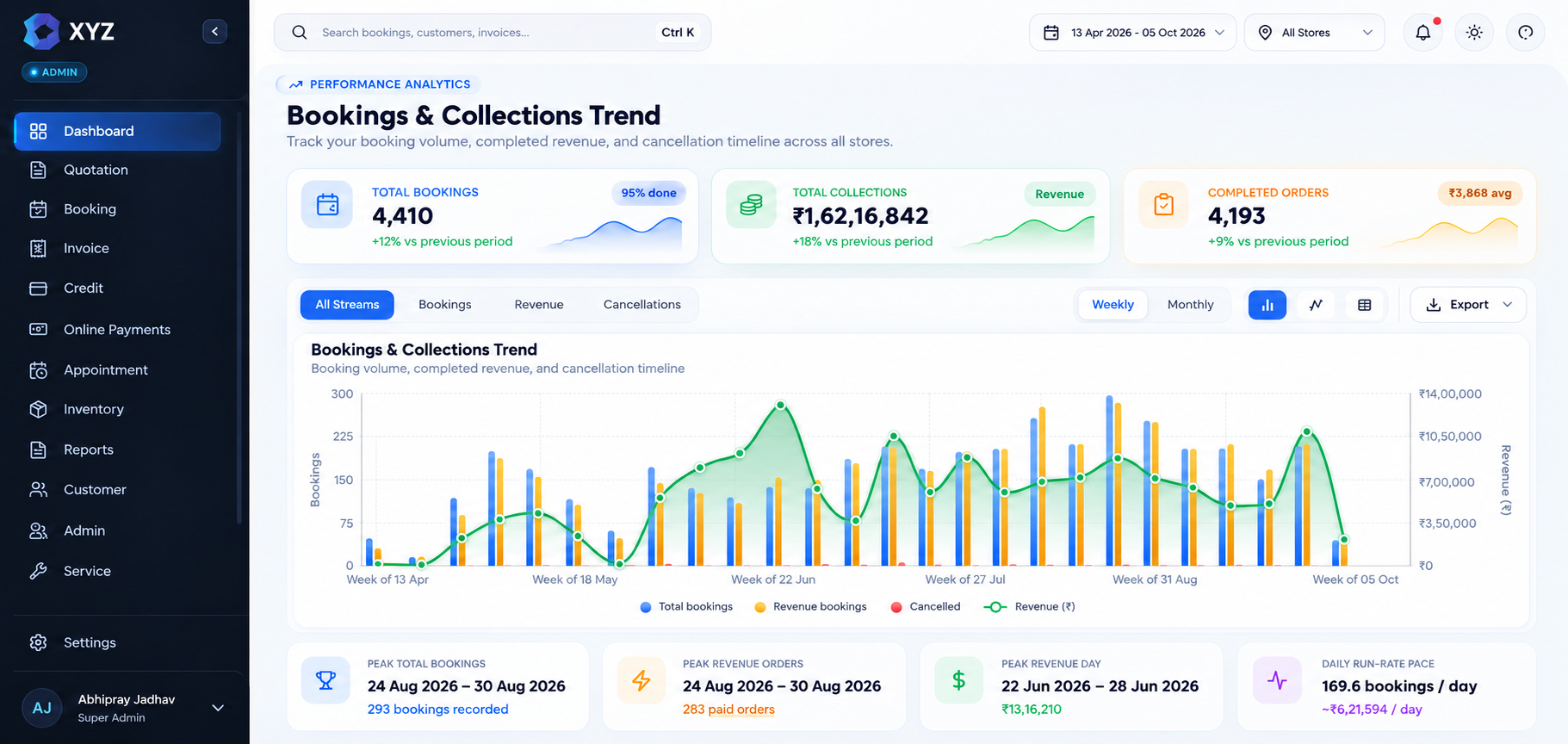 Curomatic Multi-Store Admin analytics dashboard